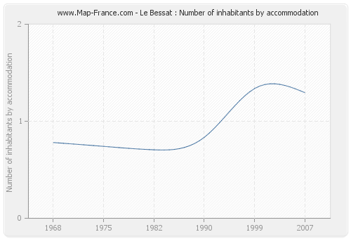 Le Bessat : Number of inhabitants by accommodation